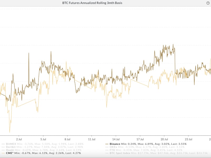Chart showing annualized rolling premium in three-month bitcoin futures listed on CME and Binance (Source: Skew)