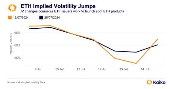 Atividade de hedge de Ether aumenta à medida que se aproxima a estreia do ETF nos EUA