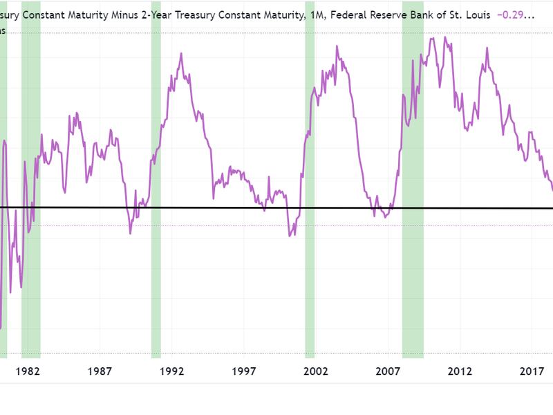 The green shaded area represents U.S. economic recessions. (Noelle Acheson, TradingView)