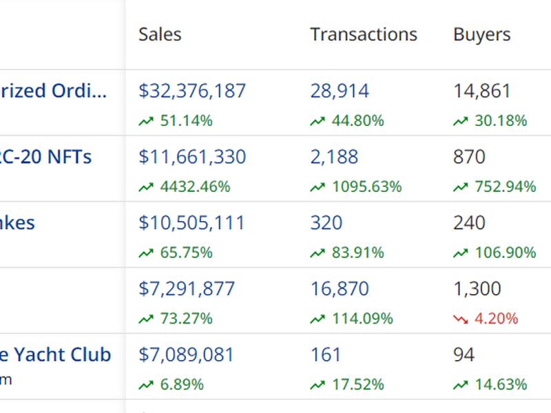 Bitcoin Ordinals have risen as a proxy bet on BTC. (CryptoSlam)