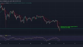 Ether lost a major support level on Friday. (TradingView)