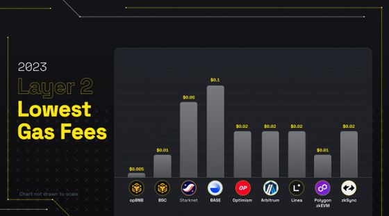 Gas fee comparison among Ethereum layer 2 networks. (BNB Chain)