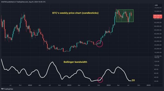 BTC's weekly price chart with Bollinger bandwidth. (Tradingview)