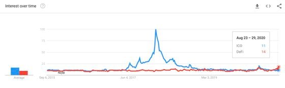 Google searches on "DeFi" (in red) versus "ICO" (in blue). 