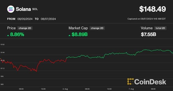 Solana (SOL) price from Monday's lows (CoinDesk)