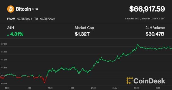 (CoinDesk Indices)