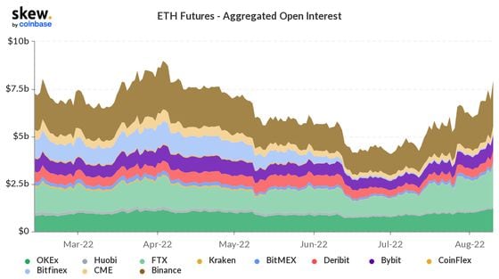 ETH Futures – aggregated open interest (Skew)