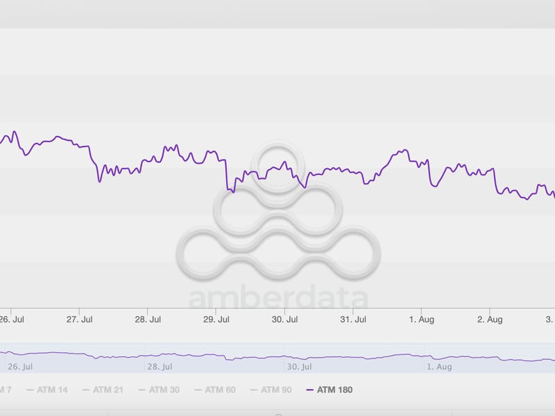 BTC's six-month call-put skew. (Amberdata)