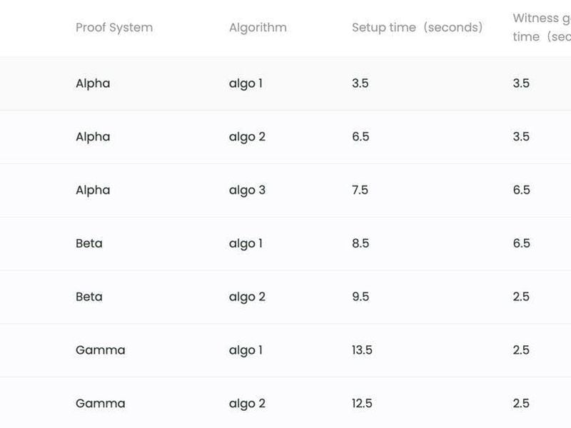 Hypothetical table of results from a test run on Proof Arena comparing different provers (Polyhedra)