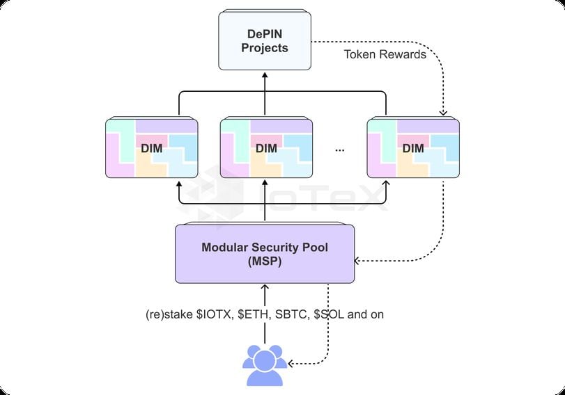 IoTeX'in Modüler Güvenlik Havuzunun, DePIN uygulamaları (IoTeX) için geliştirme süresini ve başlangıç maliyetlerini azaltmak üzere tasarlanan DePin Altyapı Modülleri (DIM'ler) ile birlikte nasıl çalıştığını gösteren şematik