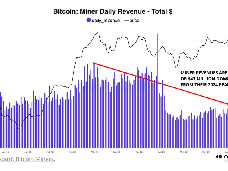 Daily miner revenue (CryptoQuant)