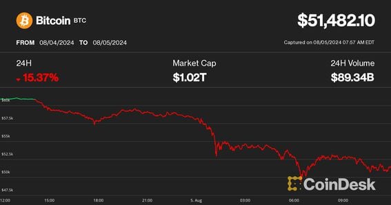 Bitcoin price on Aug 5 (CoinDesk)