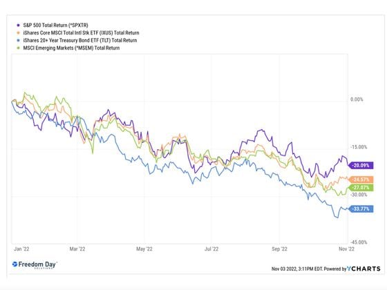 S&P 500 MSCI Charts (YCharts)