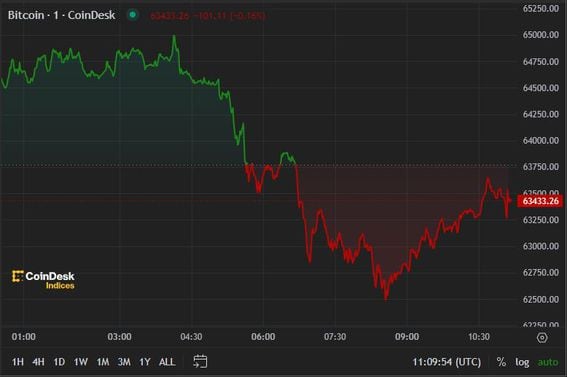 BTC price, FMA July 16 (CoinDesk)