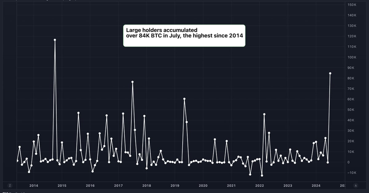 Large Bitcoin (BTC) Holders Added .4B in BTC in July, Data Show