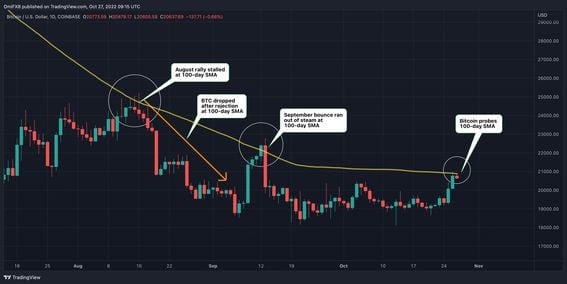 Bitcoin probes key resistance amid positive macro developments and a slowdown in miner selling. (TradingView)