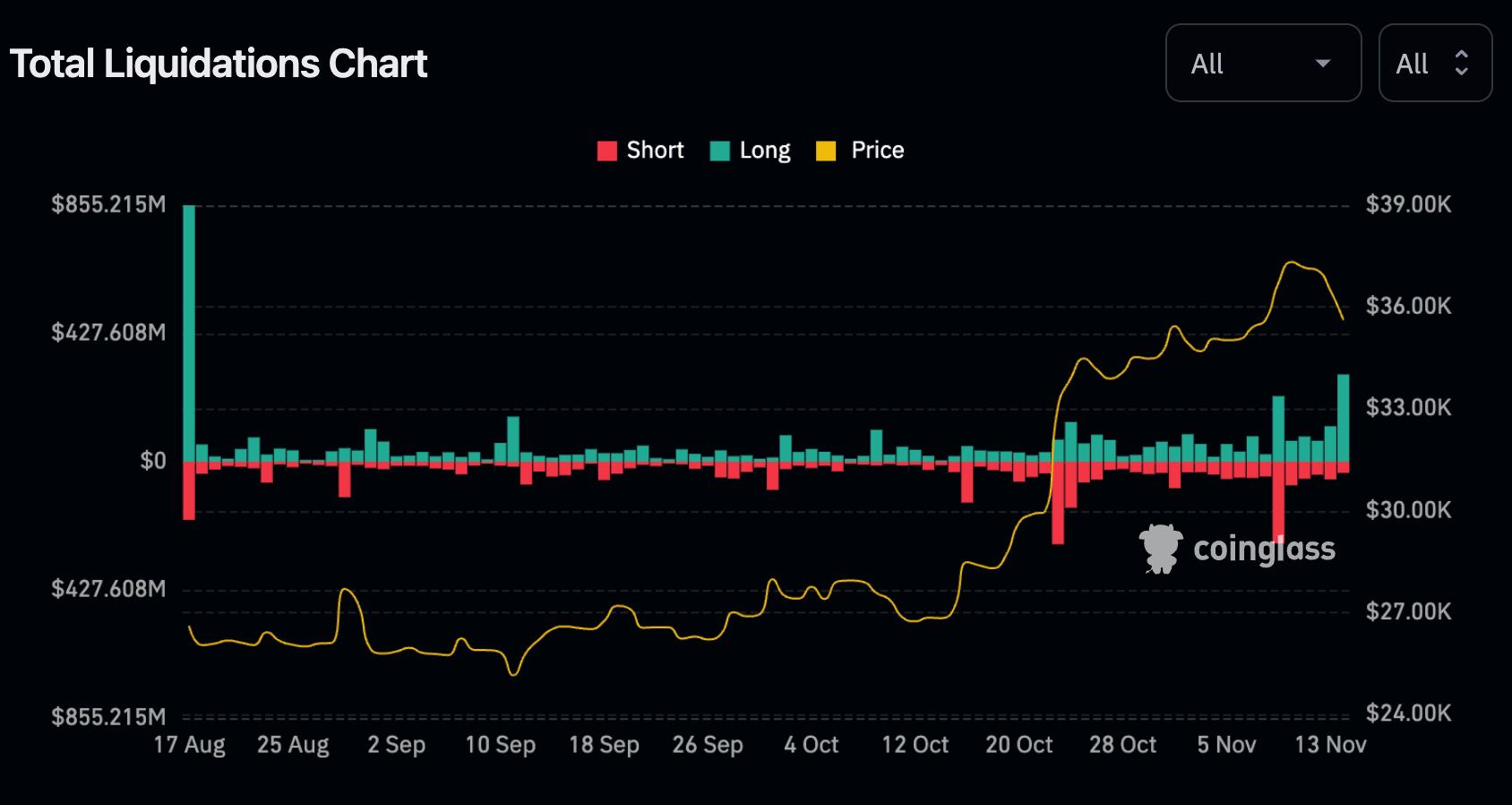 Crypto Price Today: Bitcoin holds $26,000; Ethereum retains $1,675