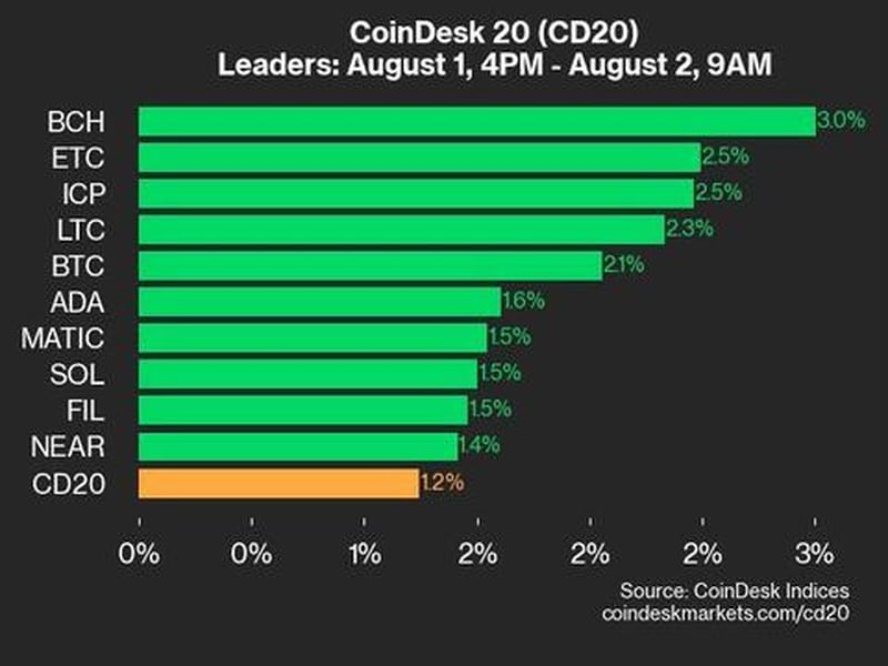 CoinDesk 20 Performance Update: Index Gains 1.2% With BCH and ETC Leading