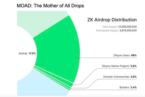ZK Airdrop Distribution (Matter Labs)