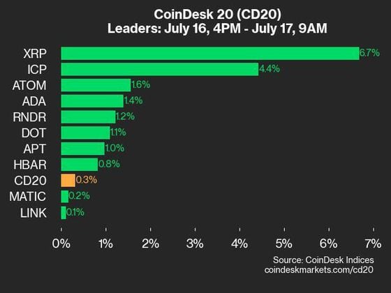 CoinDesk 20のパフォーマンス最新情報: XRPとICPが優勢でまちまちの結果