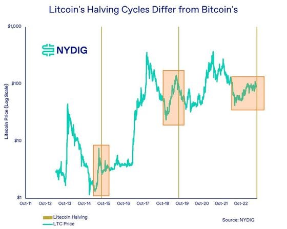 Litecoin halvings and LTC price (NYDIG)