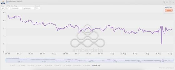 BTC's six-month call-put skew. (Amberdata)