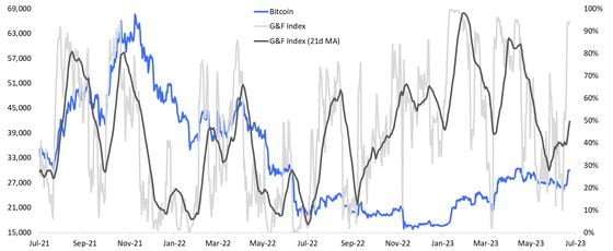 The 21-day SMA of the GFI indicates more upside after the current phase of exuberance fades. (Matrixport)