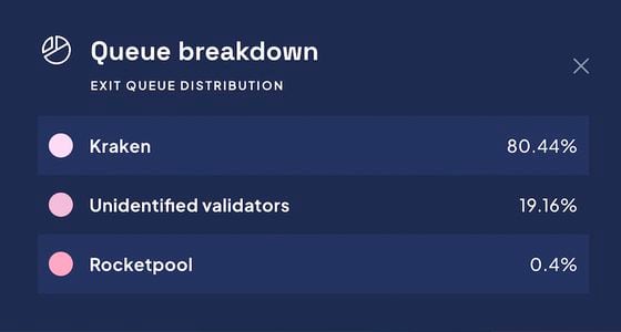 The Rated Network explorer shows that Kraken makes up the majority of validators looking to exit the Beacon Chain (rated.network)