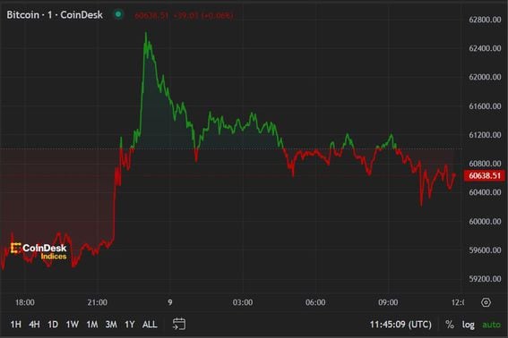 BTC price, FMA Aug. 9 2024 (CoinDesk)