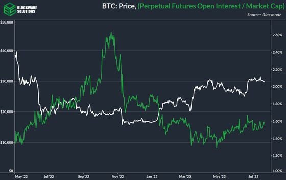 The ratio of open interest to market cap remains stagnant (Glassnode, Blockware Solutions)