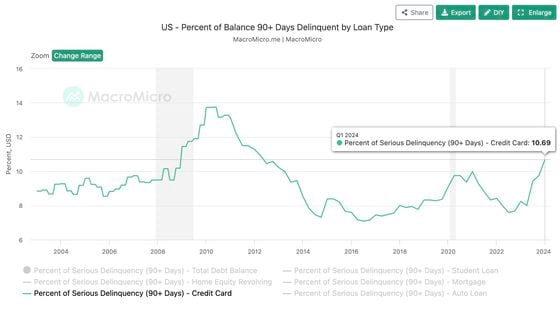 U.S. credit cards: percent of serious delinquencies (90+ days) (MacroMicro)