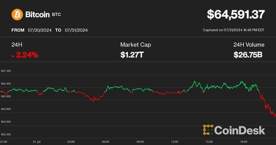 Bitcoin price on July 31 (CoinDesk)