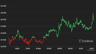 Bitcoin was rising above $25,000 (CoinDesk/Highcharts.com)