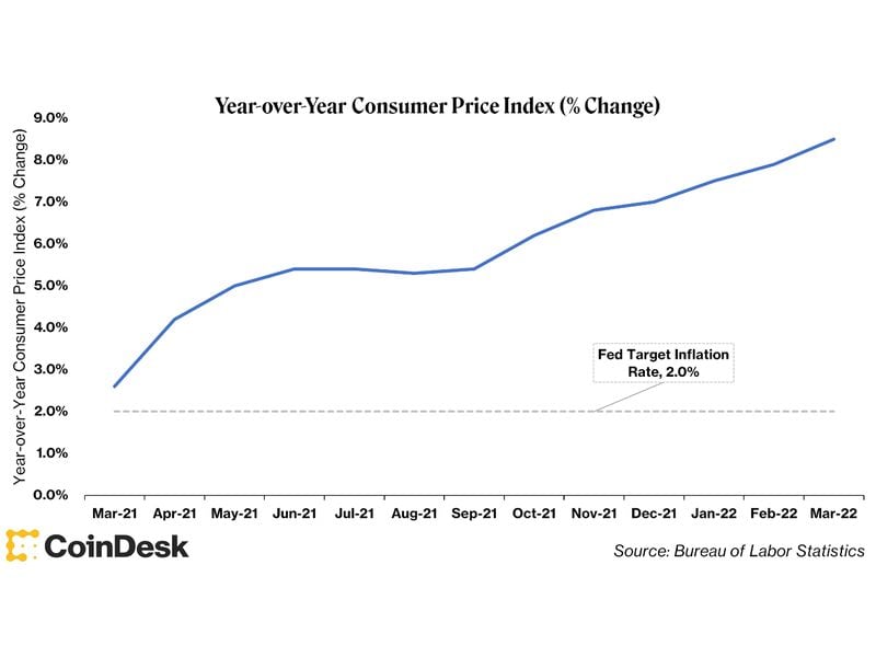 (12-Month Percentage Change, Consumer Price Index / Bureau of Labor Statistics)