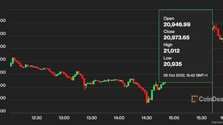 Bitcoin continues to rally. (CoinDesk)