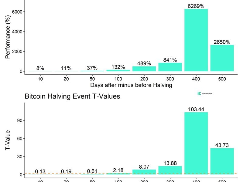 BTC's rally tends to accelerate after the 100th day from halving. (ETC Group)