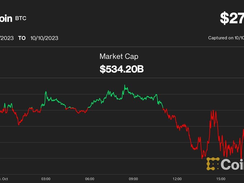 Bitcoin Hovers Above $27,000 as U.S. Stocks Advance