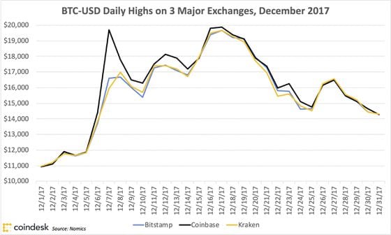 BTC-USD Daily Highs on Bitstamp, Coinbase, and Kraken (Dec. 1 - Dec. 31, 2017)