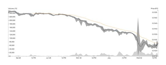 litecoin chart