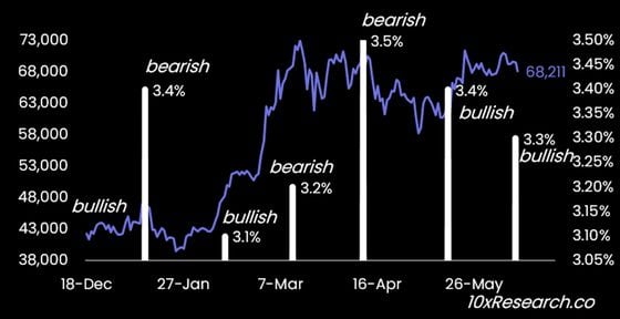 Bitcoin's price trend tends to change direction based on U.S. CPI figures. (10x)