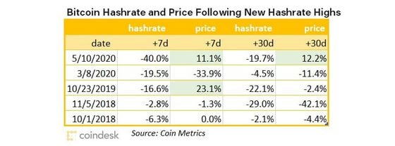 Hashrate peaks are often followed by price slumps