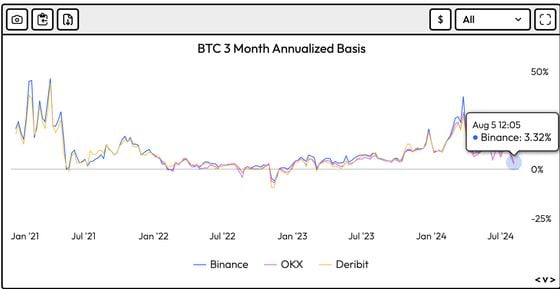 Premiums have crashed along with the spot price. (Velo Data)