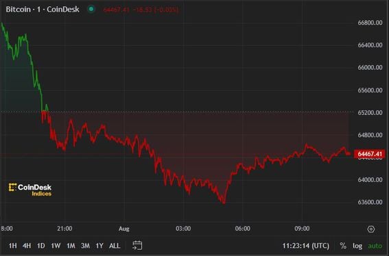 BTC price, FMA Aug 1 2024 (CoinDesk)