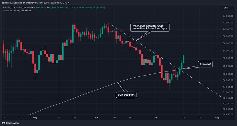 BTC's daily chart (TradingView)