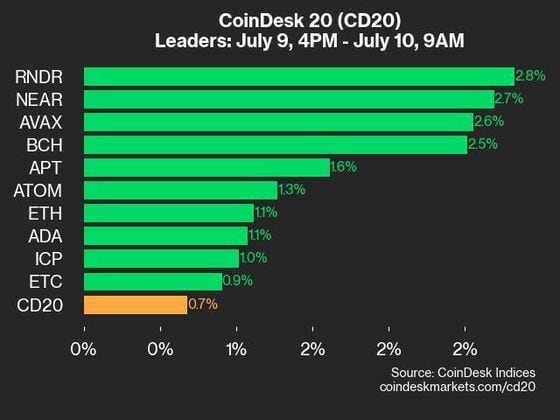 CoinDesk 20のパフォーマンス最新情報：指数が数インチ上昇するにつれてRNDRとNEARがリード