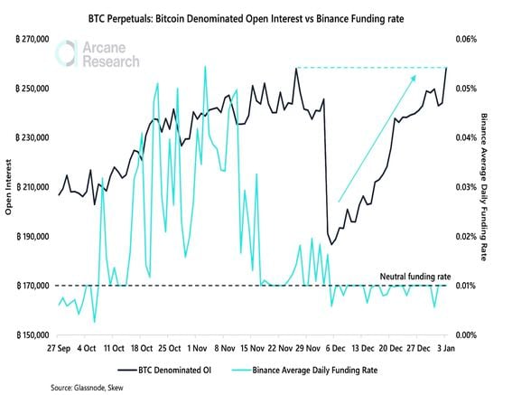 Chart showing a pick up in BTC-denominated open interest and neutral-to-negative funding rates (Arcane Research, Glassnode)
