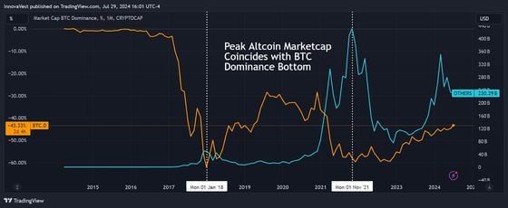 Peak altcoin marketcap vs bitcoin dominance