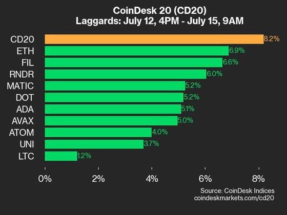 Atualização de desempenho do CoinDesk 20: Índice de aumento de ganhos de base ampla subiu 8,2%