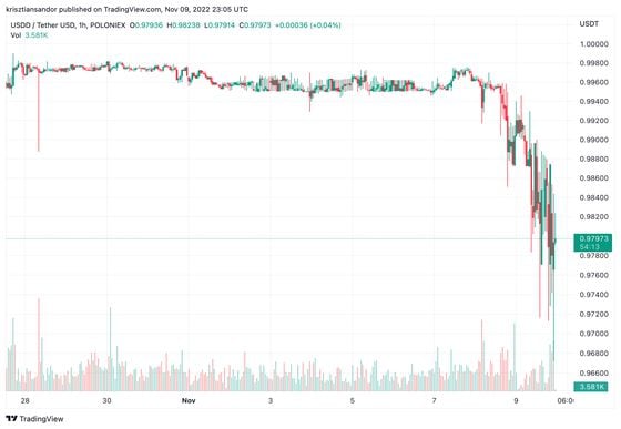 Tron's USDD started to deviate from its supposed $1 peg late Tuesday, and fell below 97 cents on some exchanges. (TradingView)