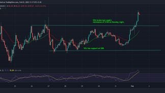 SOL broke above the $100 level on Monday night. (TradingView)